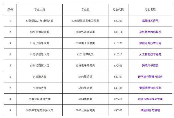 教育部：新增氢能技术、AI等9个新专业 明年执行