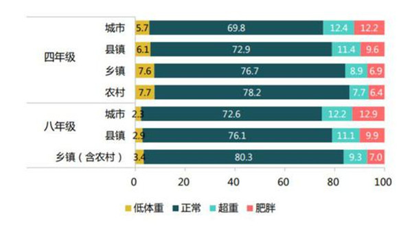 教育部首次发布监测报告:学生仍是特“困”族