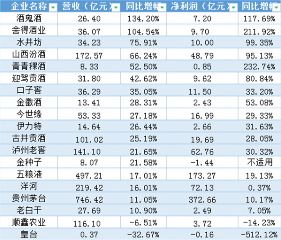 三季报夯实老酒战略含金量 多家券商看好舍得酒业未来上涨空间